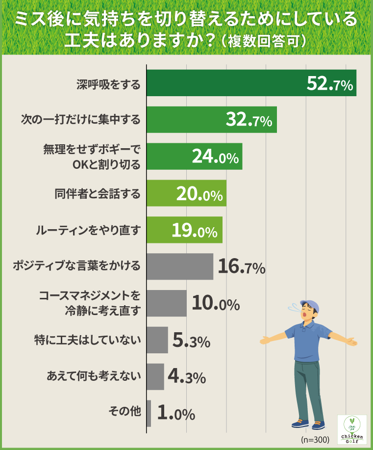 ミス後の気持ちの切り替え、最多は「深呼吸」52.7%　「次の一打への集中」32.7%が続く